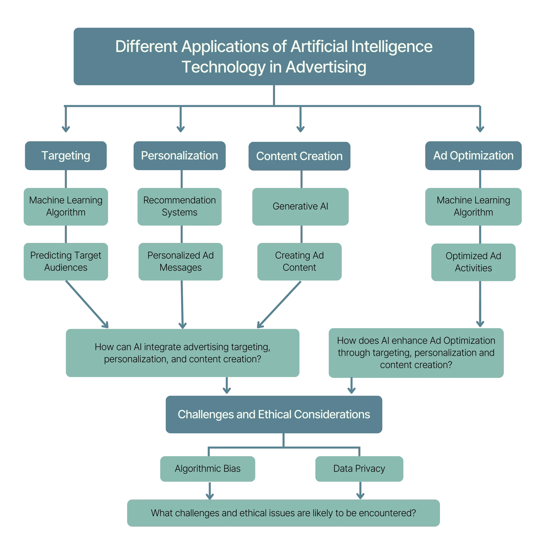 Table of Different Applications of AI Technology in Advertising